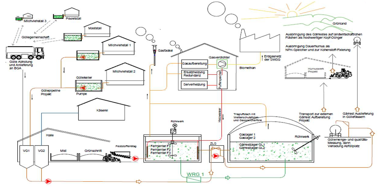 Bioressourcenpark_Kummenregion